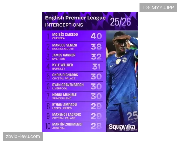 莫伊塞斯·凯塞多在英超赛场表现稳健,助力球队争夺冠军荣耀分析 莫伊塞斯·凯塞多在英超赛场表现稳健,助力球队争夺冠军荣耀分析